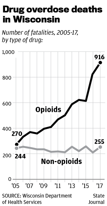 Drug overdose deaths in Wisconsin